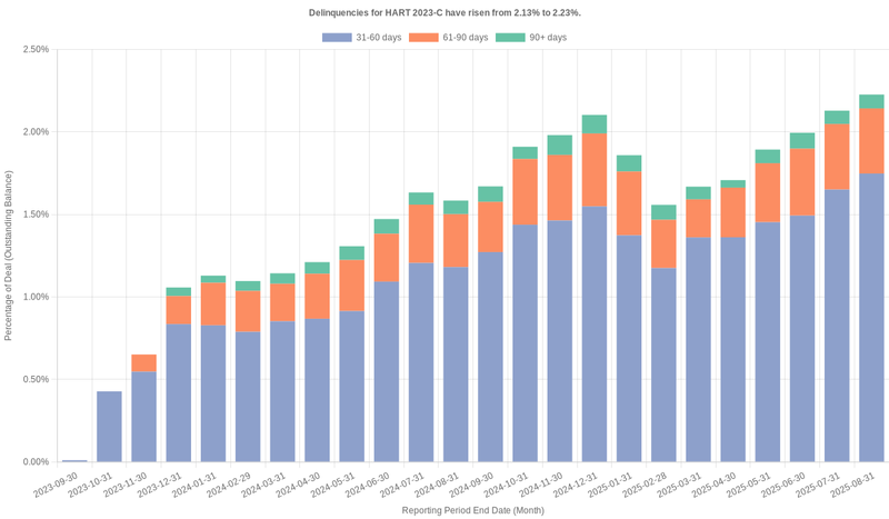 Delinquencies for Hyundai 2023-C have risen from 2.13% to 2.23%.