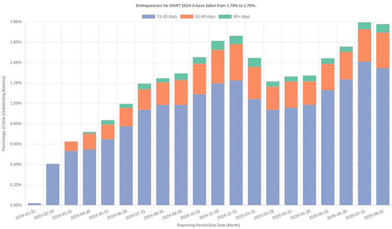 Delinquencies for Hyundai 2024-A remain at 1.78%.