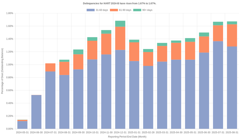 Delinquencies for Hyundai 2024-B remain at 1.67%.
