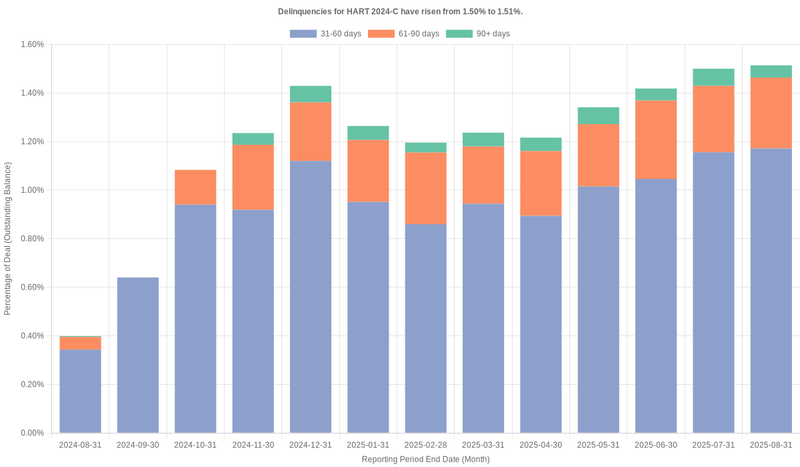 Delinquencies for Hyundai 2024-C have risen from 1.50% to 1.51%.