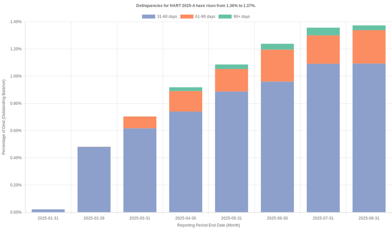 Delinquencies for Hyundai 2025-A have risen from 1.36% to 1.37%.