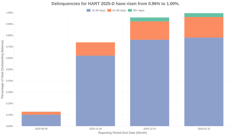 Delinquencies for Hyundai 2025-D have risen from 0.96% to 1.00%.