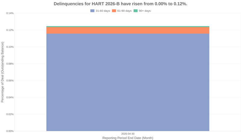Delinquencies for Hyundai 2026-B have risen from 0.00% to 0.12%.