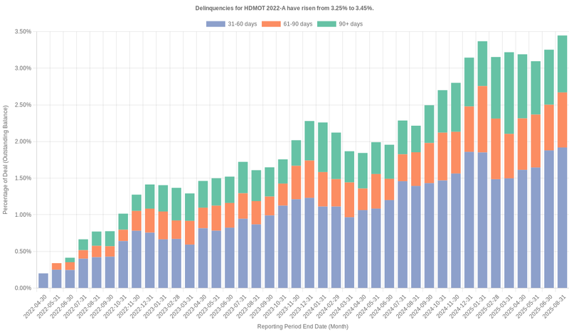 Delinquencies for Harley-Davidson Motorcycle 2022-A have risen from 3.25% to 3.45%.