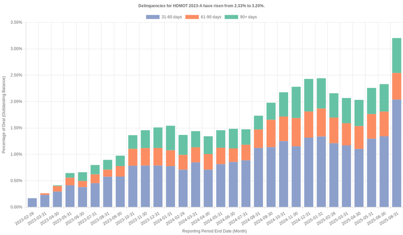 Delinquencies for Harley-Davidson Motorcycle 2023-A have risen from 2.33% to 2.63%.