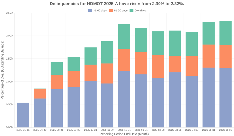 Delinquencies for Harley Davidson Motorcycle 2025-A have risen from 2.30% to 2.32%.