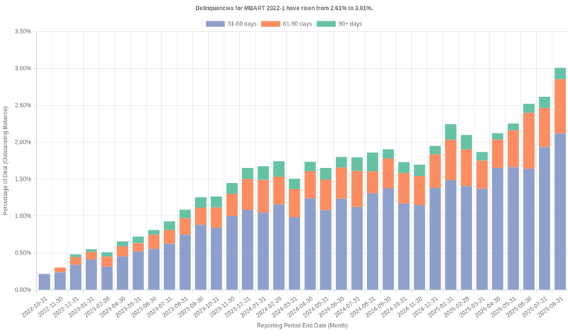 Delinquencies for Mercedes-Benz 2022-1 have risen from 2.61% to 3.01%.
