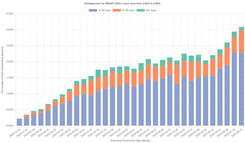 Delinquencies for Mercedes-Benz 2023-1 have risen from 2.94% to 3.08%.