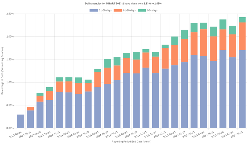 Delinquencies for Mercedes-Benz 2023-2 have risen from 2.23% to 2.43%.