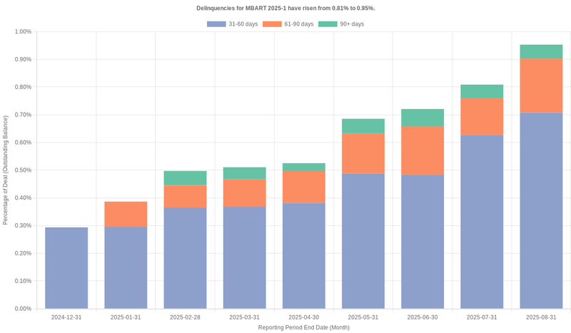 Delinquencies for Mercedes-Benz 2025-1 have risen from 0.81% to 0.95%.