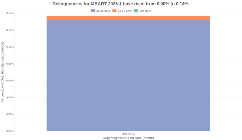 Delinquencies for Mercedes-Benz 2026-1 have risen from 0.00% to 0.14%.