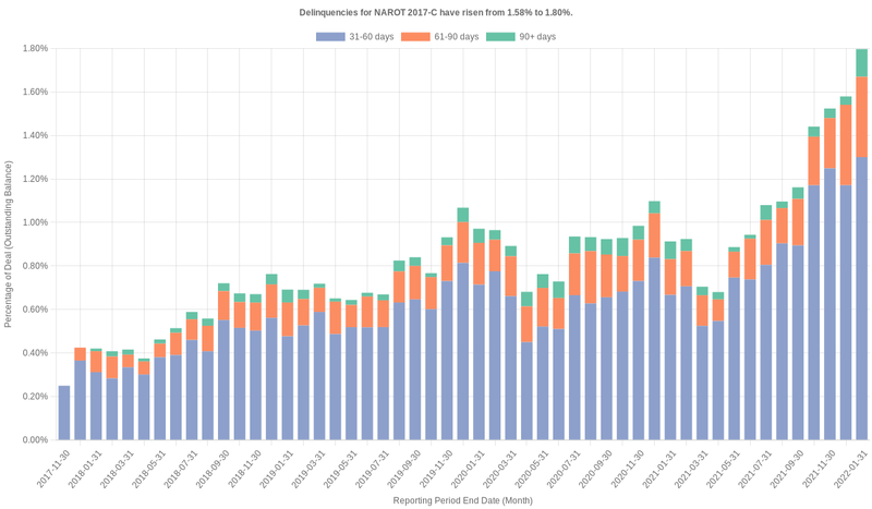 Delinquencies for Nissan 2017-C  have risen from 1.58% to 1.80%.