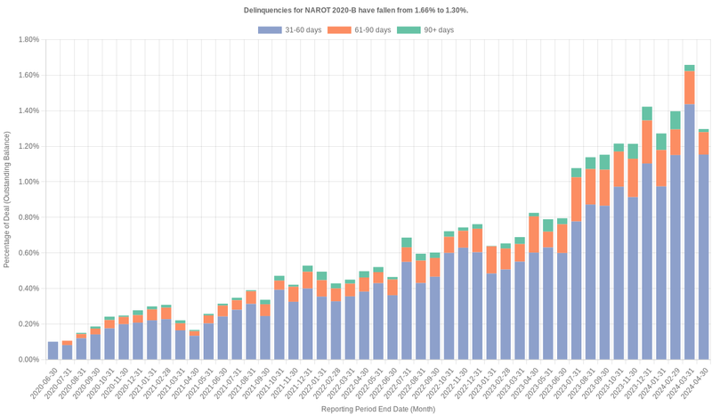 Delinquencies for Nissan 2020-B  have fallen from 1.66% to 1.30%.