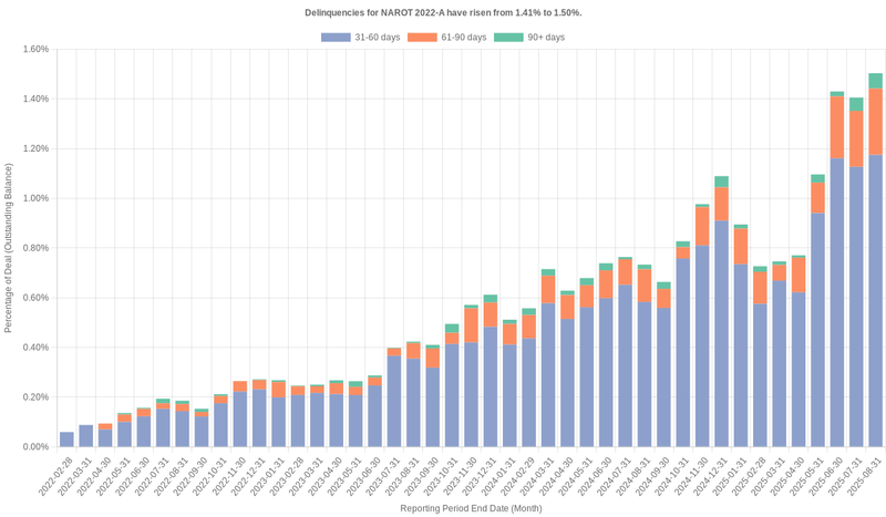 Delinquencies for Nissan 2022-A  have risen from 1.41% to 1.50%.