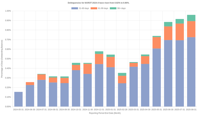 Delinquencies for Nissan 2024-A  have risen from 0.92% to 0.96%.