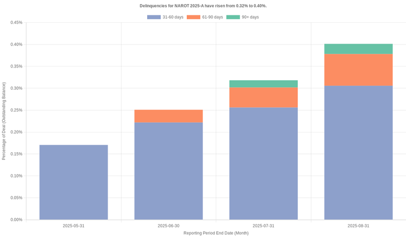 Delinquencies for Nissan 2025-A  have risen from 0.32% to 0.40%.
