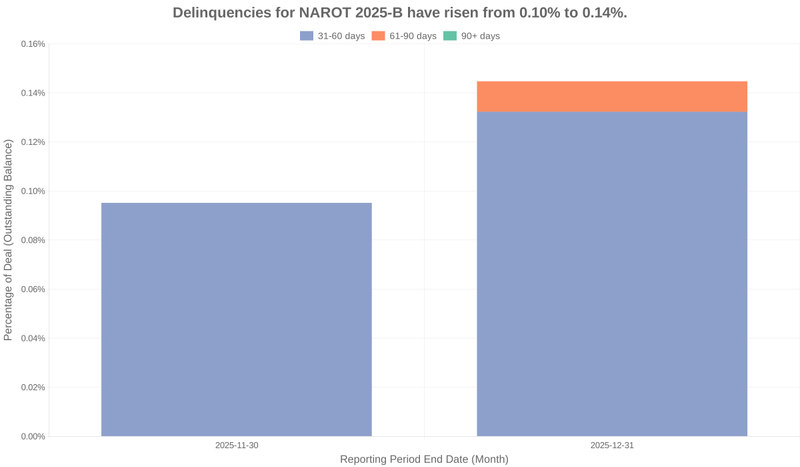 Delinquencies for Nissan 2025-B  have risen from 0.10% to 0.14%.