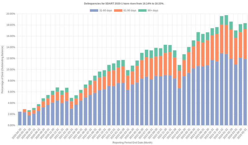 Delinquencies for Santander Drive 2020-1 have risen from 18.14% to 18.33%.