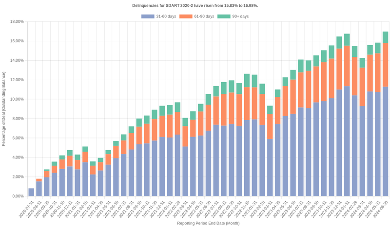 Delinquencies for Santander Drive 2020-2 have risen from 15.83% to 16.98%.