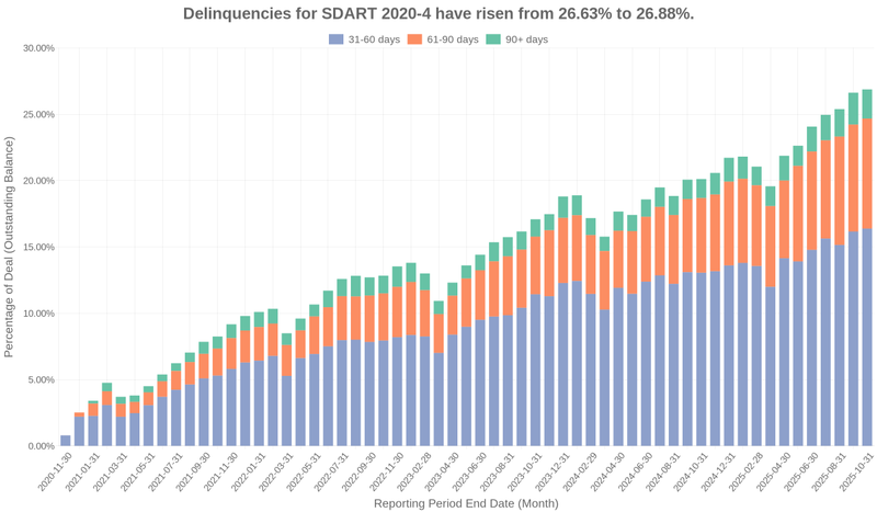 Delinquencies for Santander Drive 2020-4 have risen from 26.63% to 26.88%.