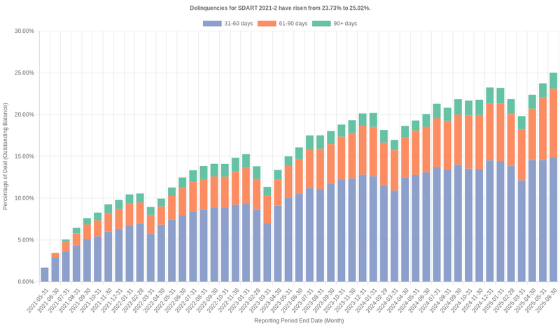 Delinquencies for Santander Drive 2021-2 have risen from 23.73% to 25.02%.