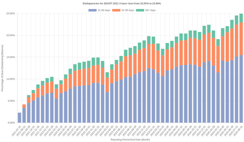 Delinquencies for Santander Drive 2021-3 have risen from 24.55% to 24.96%.