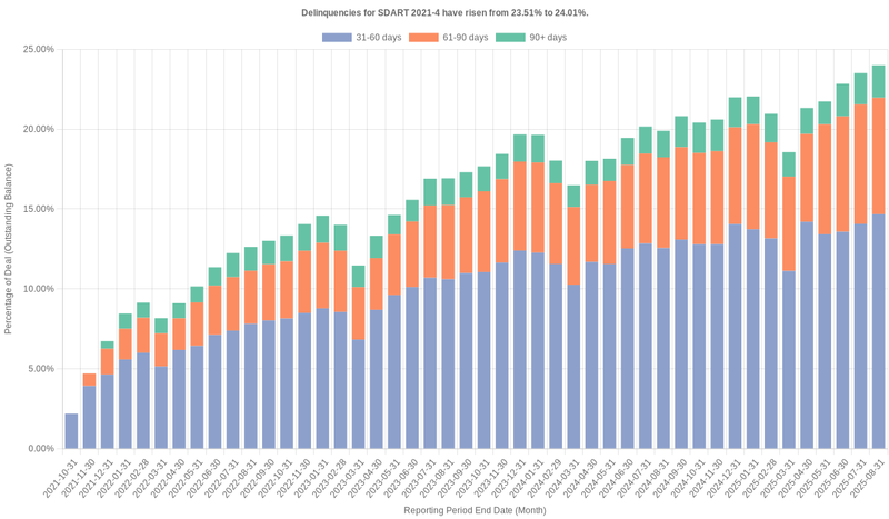 Delinquencies for Santander Drive 2021-4 have risen from 23.51% to 24.01%.