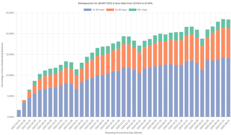 Delinquencies for Santander Drive 2022-2 have fallen from 23.51% to 23.40%.