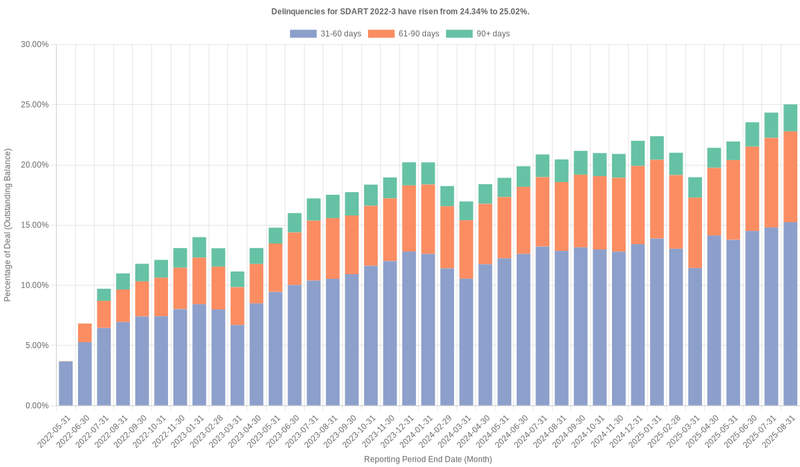 Delinquencies for Santander Drive 2022-3 have risen from 24.34% to 25.02%.
