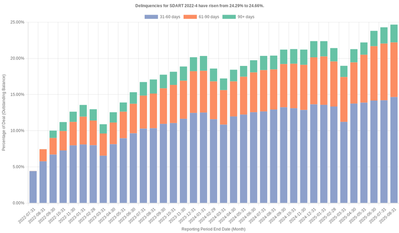 Delinquencies for Santander Drive 2022-4 have risen from 24.29% to 24.66%.