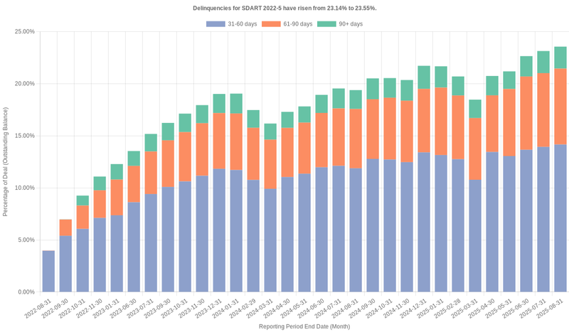 Delinquencies for Santander Drive 2022-5 have risen from 23.14% to 23.55%.