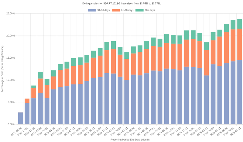 Delinquencies for Santander Drive 2022-6 have risen from 23.55% to 23.77%.