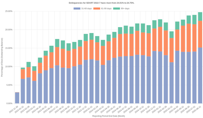 Delinquencies for Santander Drive 2022-7 have risen from 24.01% to 24.75%.