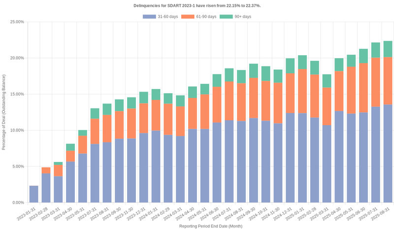 Delinquencies for Santander Drive 2023-1 have risen from 22.15% to 22.37%.
