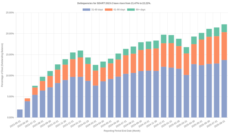 Delinquencies for Santander Drive 2023-2 have risen from 21.47% to 22.22%.