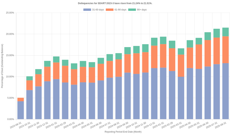 Delinquencies for Santander Drive 2023-3 have risen from 21.24% to 21.51%.
