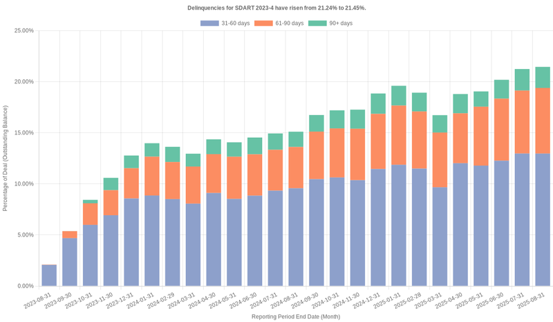 Delinquencies for Santander Drive 2023-4 have risen from 21.24% to 21.45%.