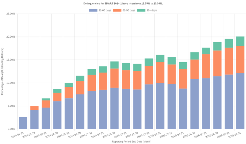 Delinquencies for Santander Drive 2024-1 have risen from 19.55% to 20.06%.
