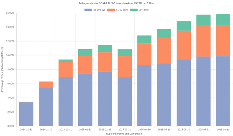 Delinquencies for Santander Drive 2024-5 have risen from 15.76% to 15.89%.