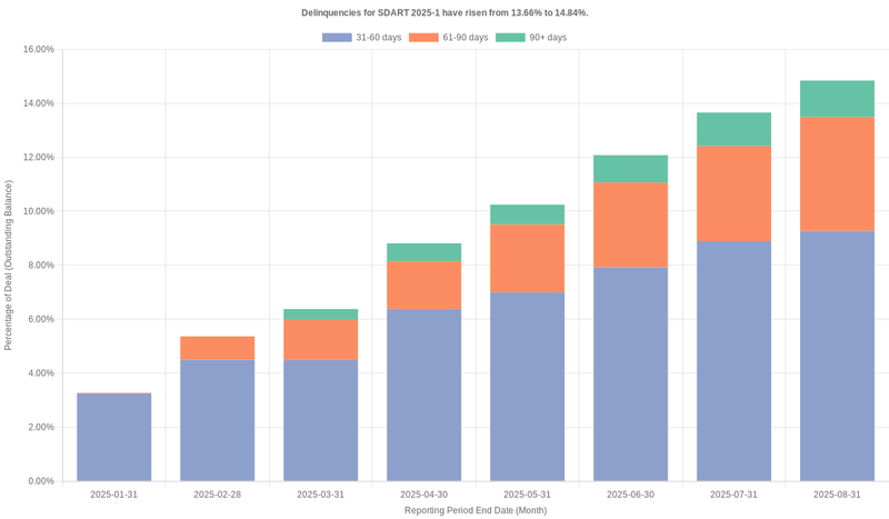 Delinquencies for Santander Drive 2025-1 have risen from 13.66% to 14.84%.