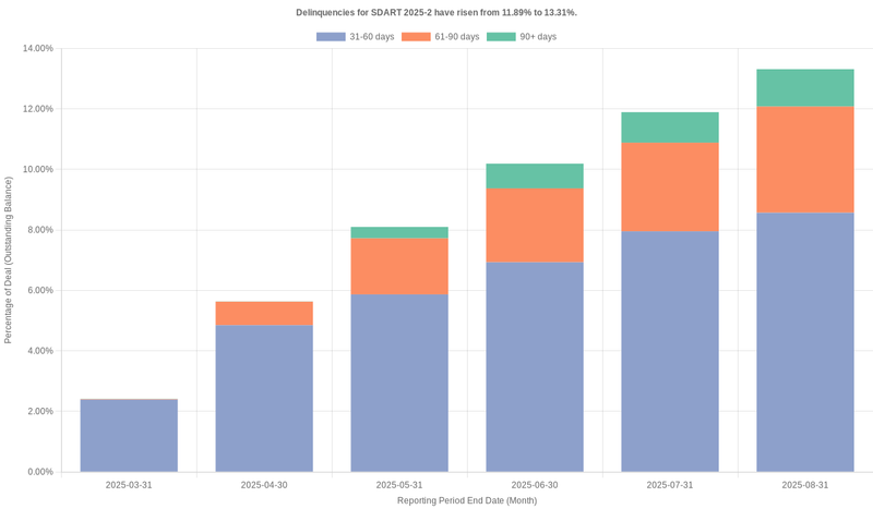 Delinquencies for Santander Drive 2025-2 have risen from 11.89% to 13.31%.