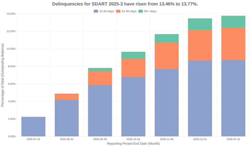 Delinquencies for Santander Drive 2025-3 have risen from 13.46% to 13.77%.
