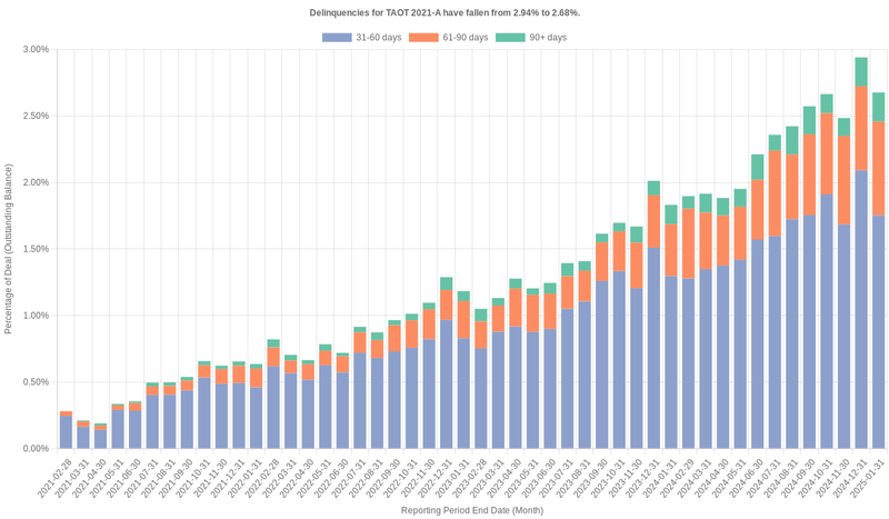 Delinquencies for Toyota 2021-A  have fallen from 2.94% to 2.68%.