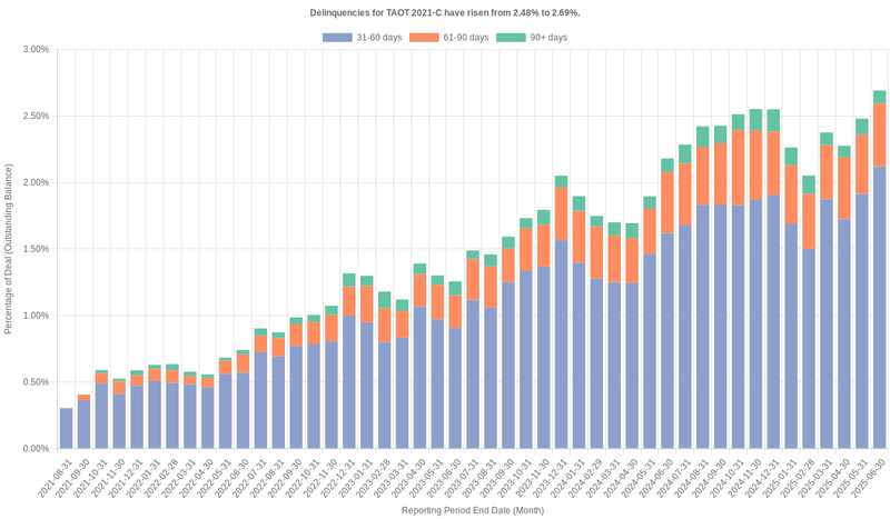 Delinquencies for Toyota 2021-C  have risen from 2.69% to 3.51%.