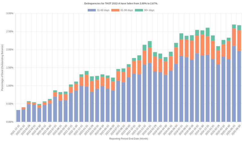 Delinquencies for Toyota 2022-A  have risen from 2.67% to 3.14%.