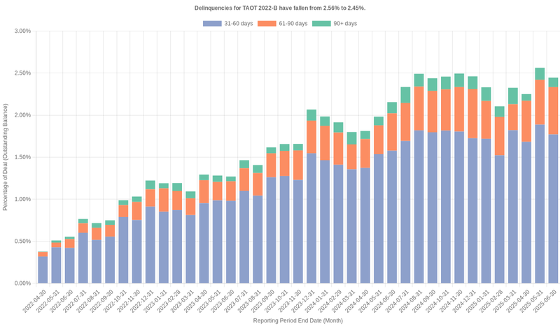 Delinquencies for Toyota 2022-B  have risen from 2.45% to 2.89%.