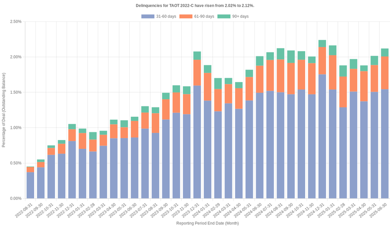 Delinquencies for Toyota 2022-C  have risen from 2.12% to 2.39%.