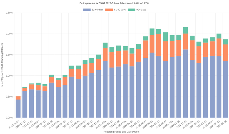 Delinquencies for Toyota 2022-D  have risen from 1.87% to 2.14%.