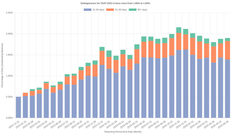 Delinquencies for Toyota 2023-A  have risen from 1.90% to 2.10%.