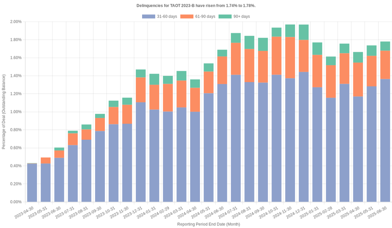 Delinquencies for Toyota 2023-B  have risen from 1.78% to 2.16%.